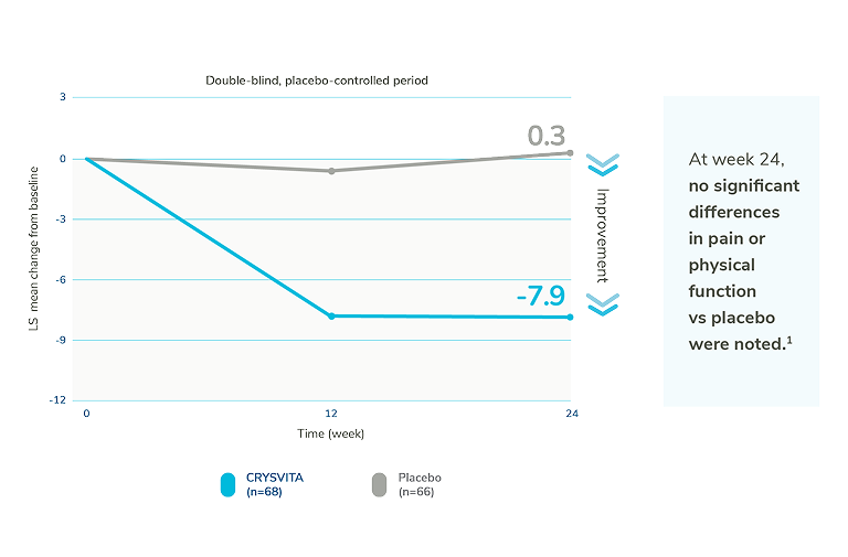 Line graph showing least squares mean change from baseline in WOMAC stiffness score from week 0 to week 24 during a double-blind, placebo-controlled period.